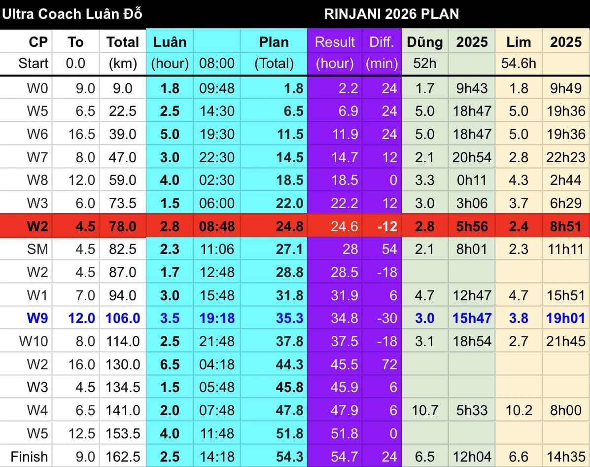 Rinjani 2026: Race Plan
